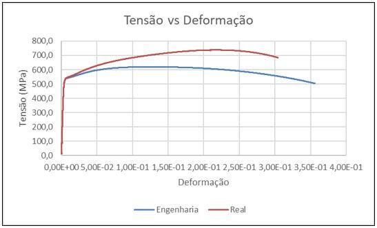 TENSÃO DE ENGENHARIA VS TENSÃO REAL